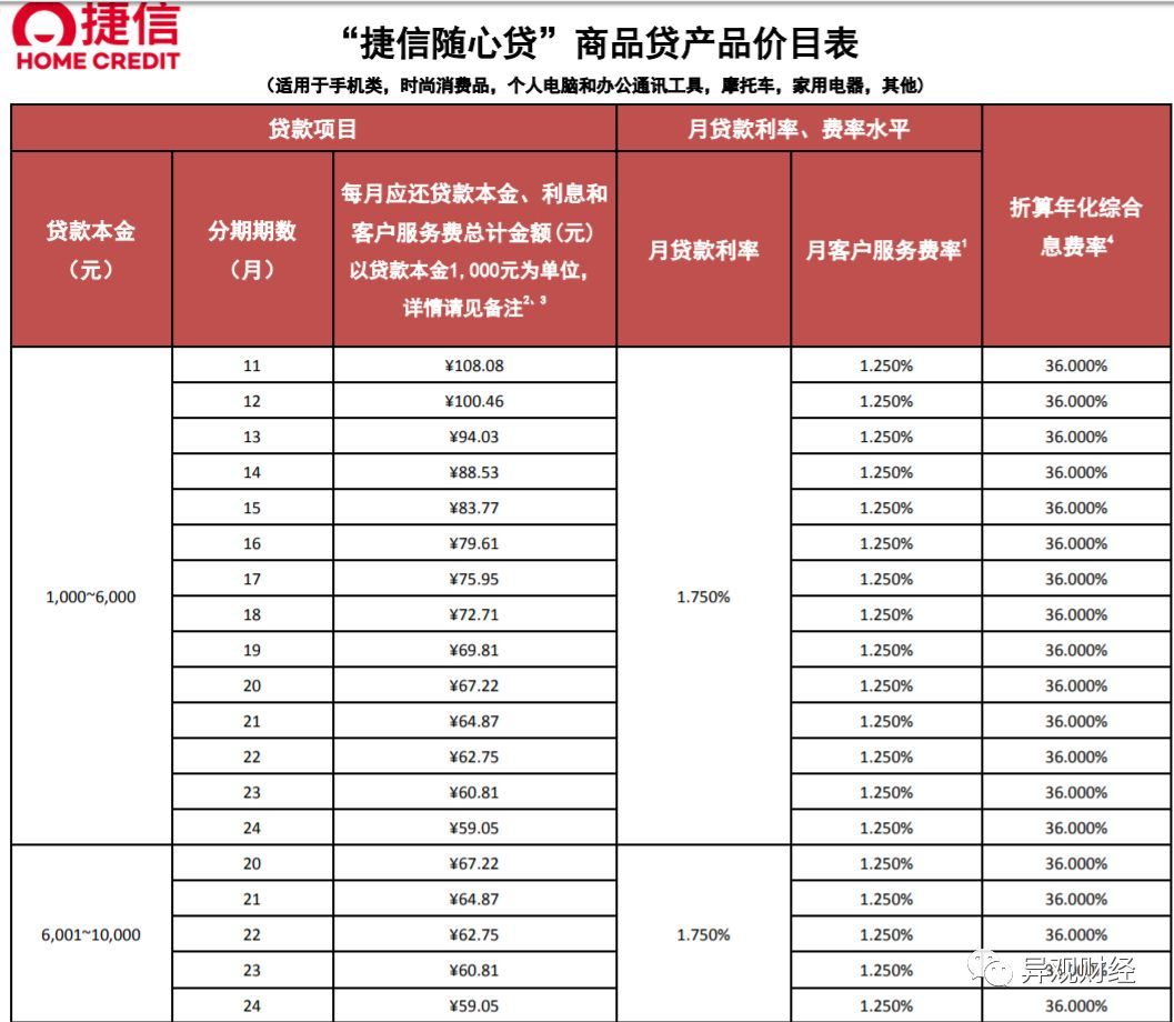 捷信消费金融逾期率怎么计算