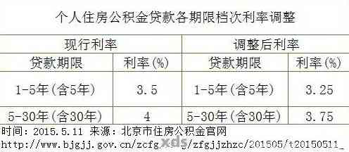 工行公积金贷款逾期宽限期是多久