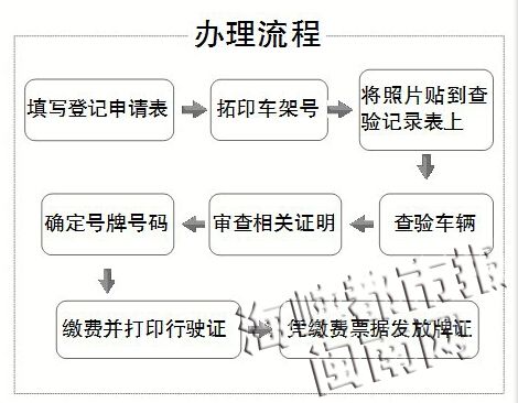 期办理流程详解