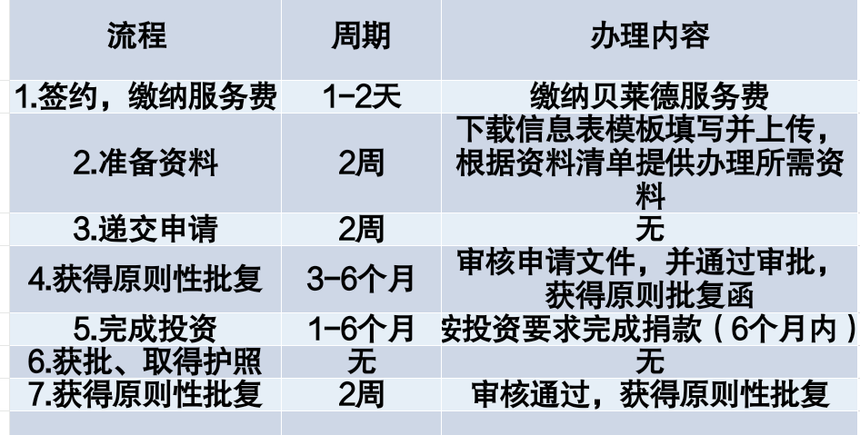 期办理流程详解