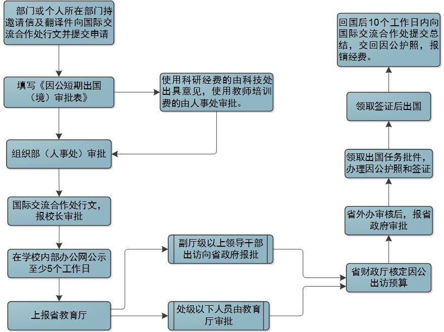 期办理流程详解