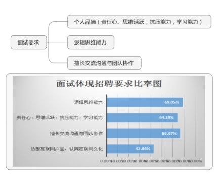 应聘岗位需要具备哪些条件