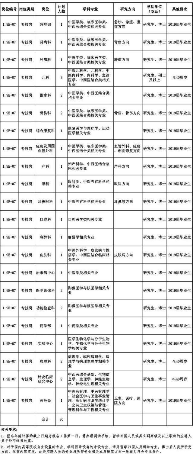 应聘岗位需要具备哪些条件