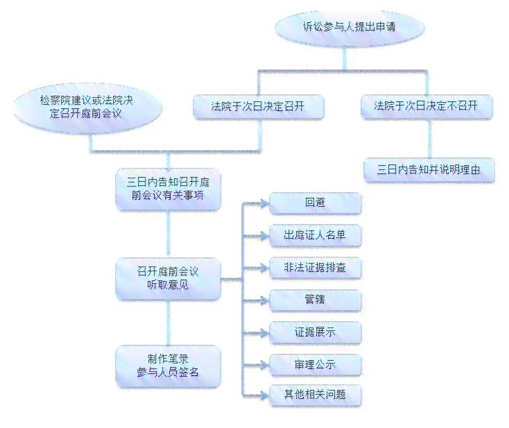 信用卡起诉开庭流程详解