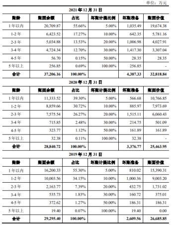 2021银行坏账逾期