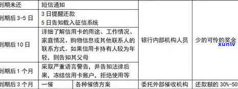 工商信用卡逾期几年会被封吗