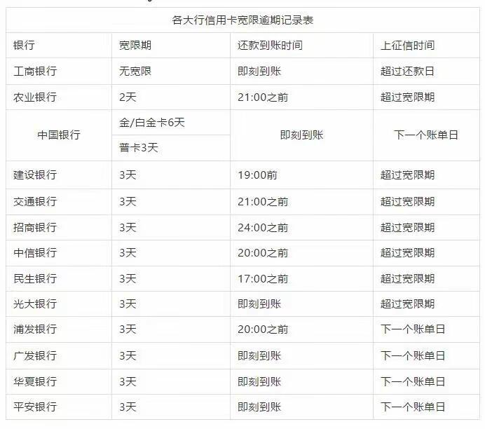 建行信用卡宽限期是5天吗有什么需要注意的吗