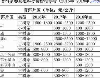 普洱茶价格变化：十年前与当前市场对比分析