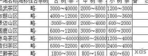 大树青饼普洱茶价格是多少，2006年大树青饼价格及大树普洱茶价格表