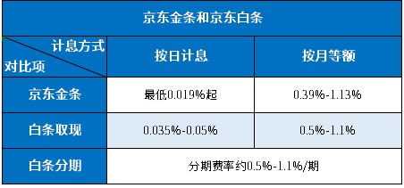 京东金条白条怎么二次分期