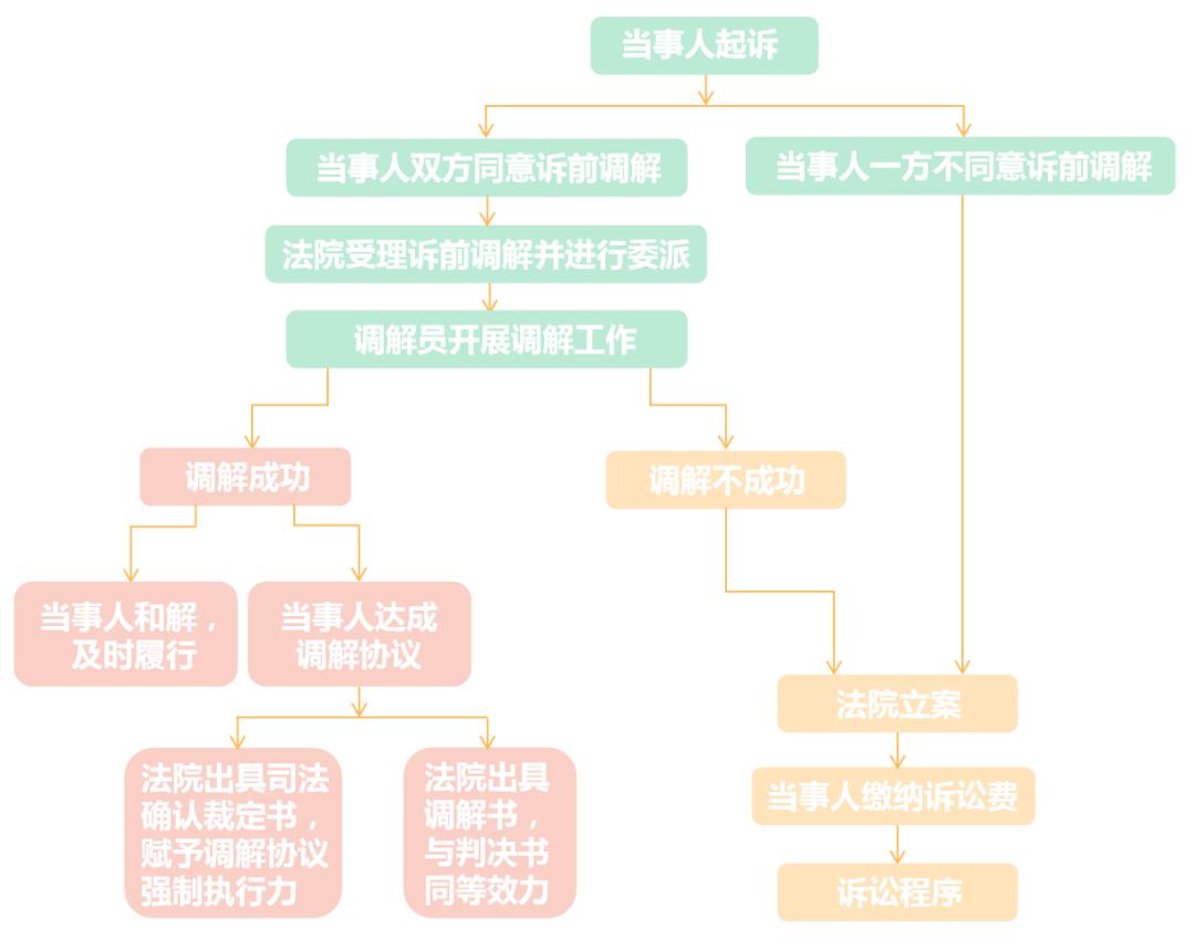 逸融花诉前调解流程详解