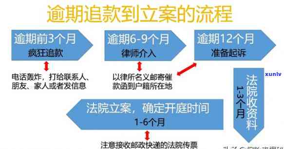 信用卡逾期立案流程怎么操作