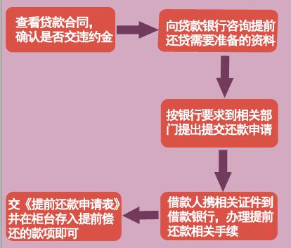 阳光信贷提前还款流程怎么操作