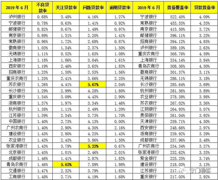 金城银行逾期率高吗