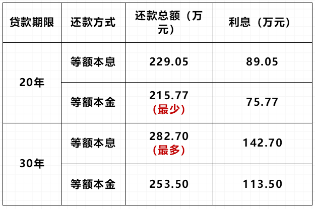 6万8本金逾期3年利息多少