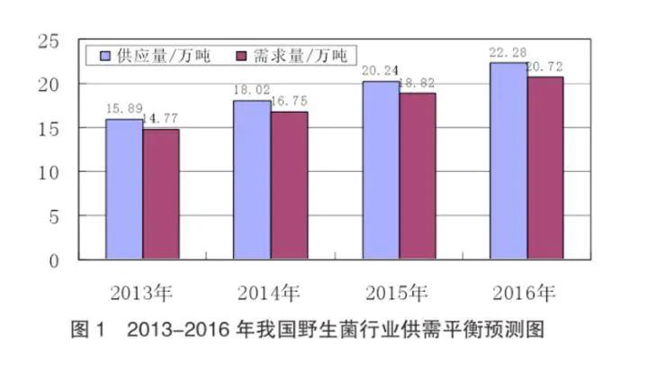 普洱地区野生菌类市场情况分析