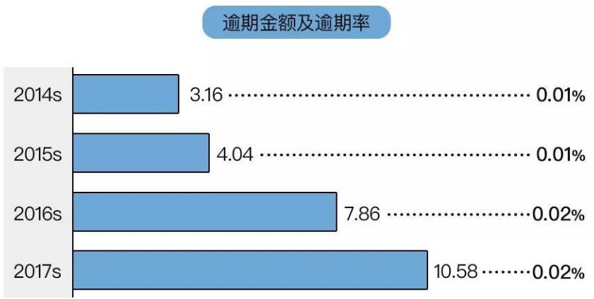 短信公积金贷款已逾期怎么办