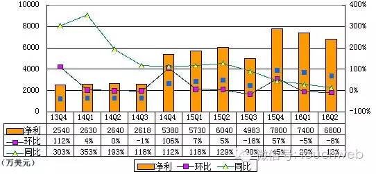 茶叶平均利润率计算方法