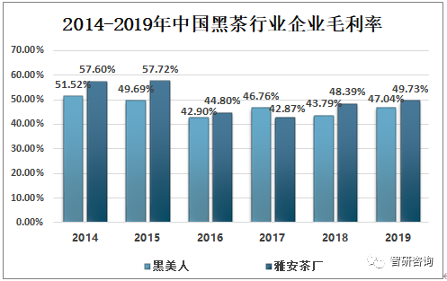 茶叶毛利率的比例是多少合适？