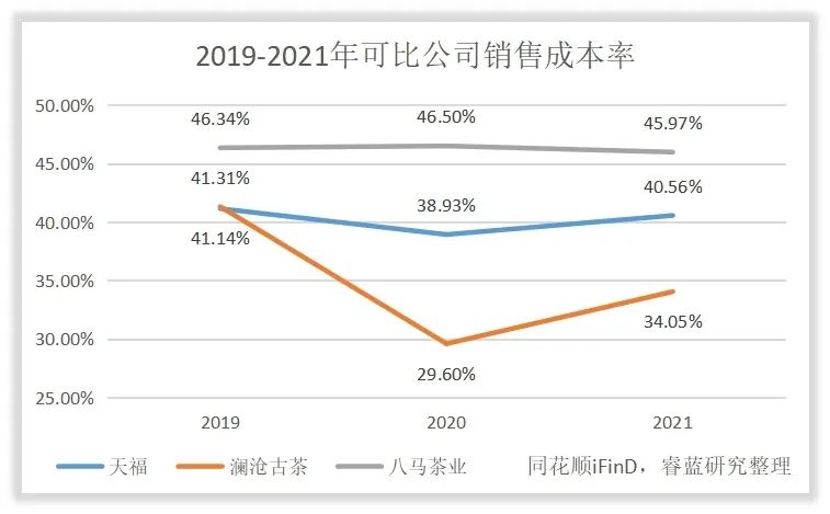 茶叶毛利率的比例是多少合适？