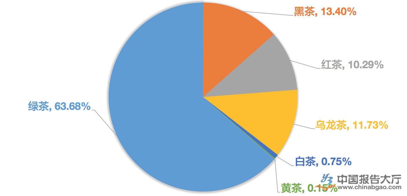 茶叶毛利率的比例