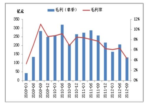 茶叶毛利率的比例