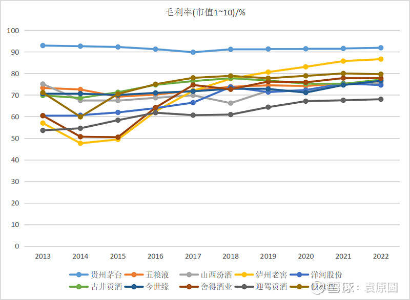 茶叶毛利率的比例