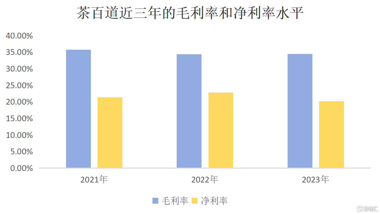 茶叶毛利率的比例