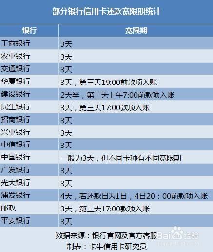 齐鲁信用卡宽限期到第三天几点