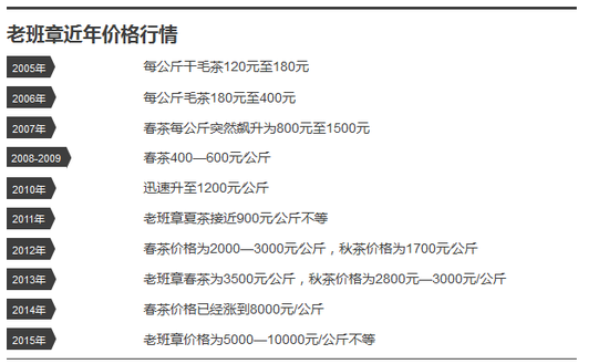 2005年老班章普洱茶价格查询