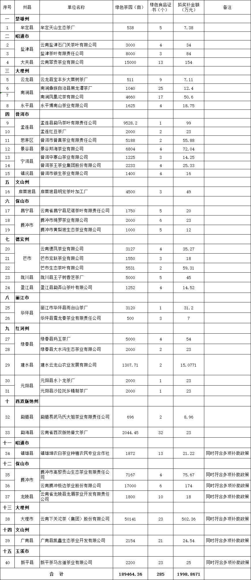 2020年云南省茶叶产量数据报告