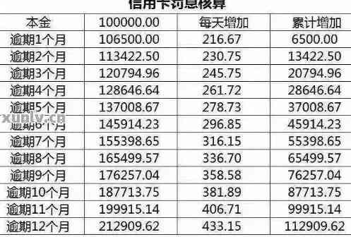 信用卡欠6万还不起有用吗会怎样