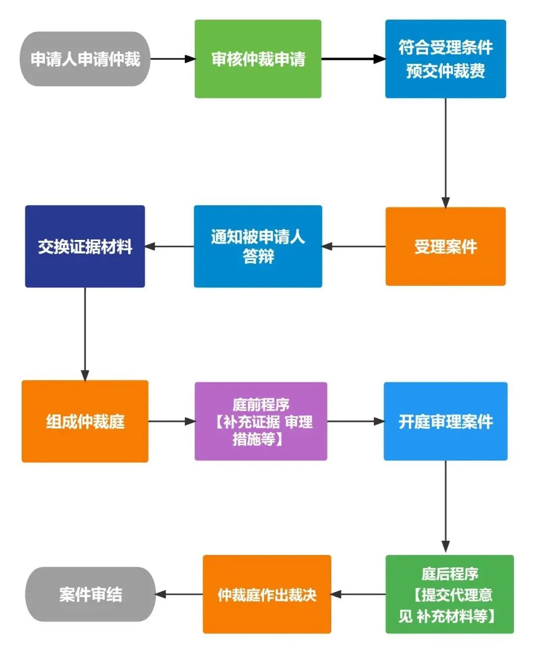 中邮消费仲裁调解流程详解