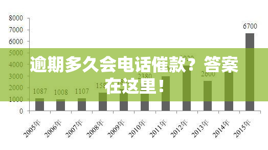 逾期多久会电话催款？答案在这里！