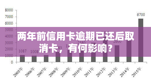 两年前信用卡逾期已还后取消卡，有何影响？