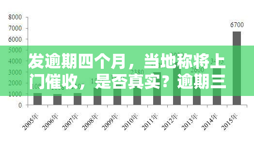 发逾期四个月，当地称将上门，是否真实？逾期三天后被12:30前还款否则移交下个部门