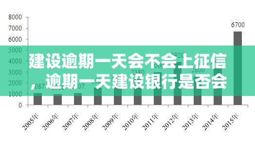 建设逾期一天会不会上，逾期一天建设银行是否会记录在个人中？