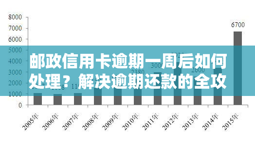 邮政信用卡逾期一周后如何处理？解决逾期还款的全攻略