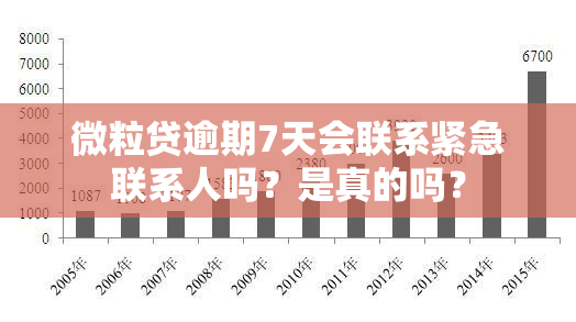 微粒贷逾期7天会联系紧急联系人吗？是真的吗？