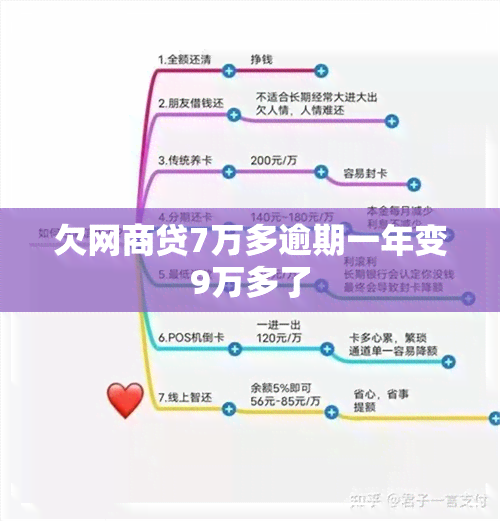 欠网商贷7万多逾期一年变9万多了