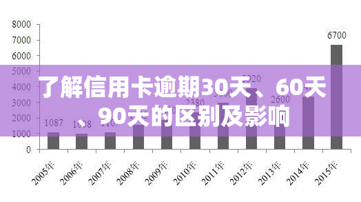 了解信用卡逾期30天、60天、90天的区别及影响